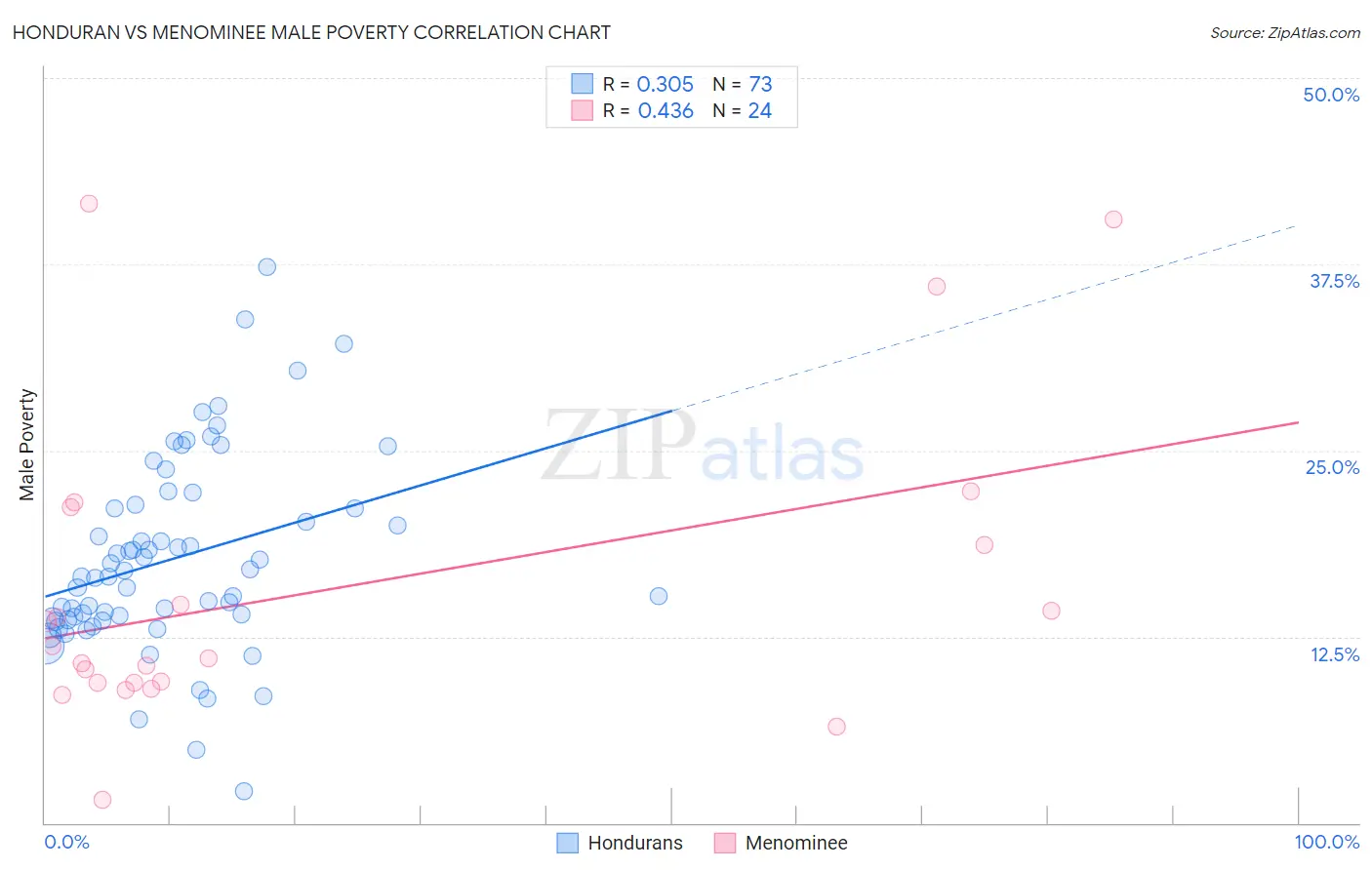 Honduran vs Menominee Male Poverty