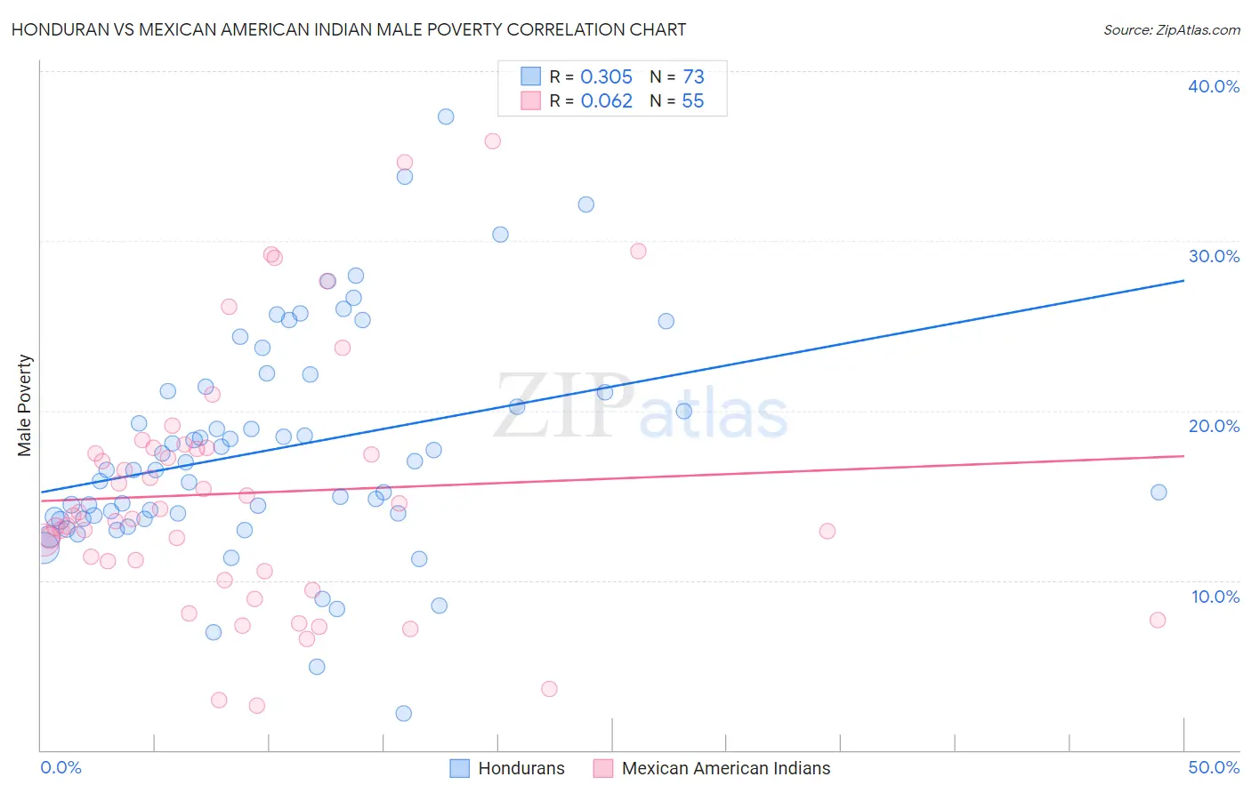 Honduran vs Mexican American Indian Male Poverty