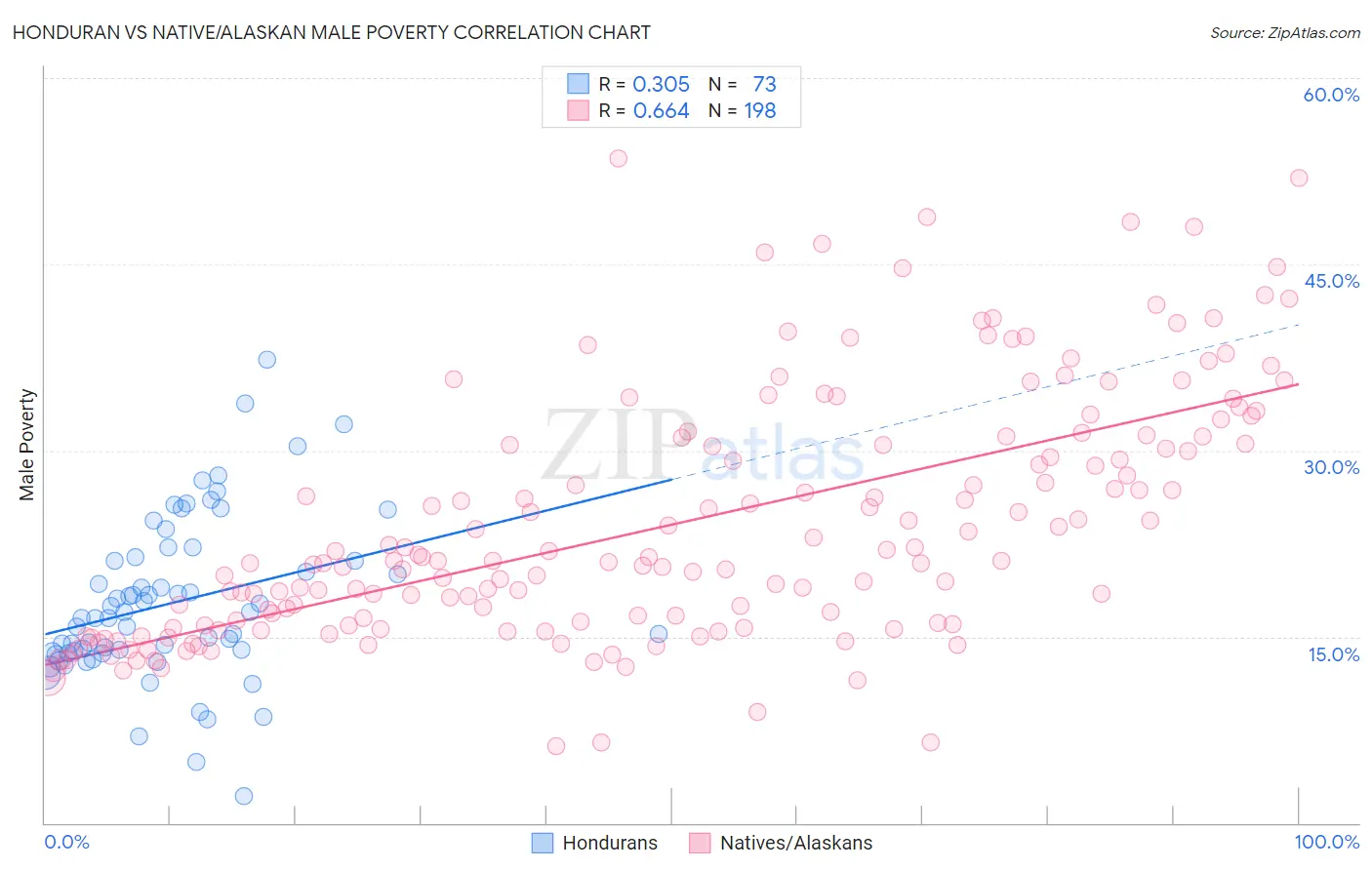 Honduran vs Native/Alaskan Male Poverty