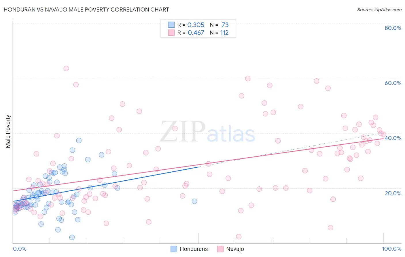 Honduran vs Navajo Male Poverty