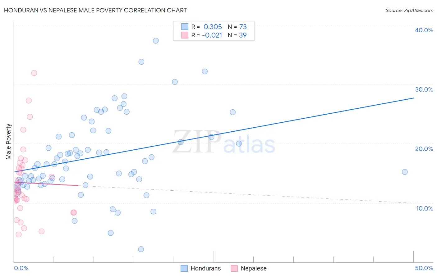 Honduran vs Nepalese Male Poverty