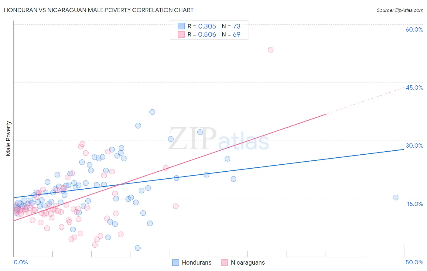 Honduran vs Nicaraguan Male Poverty