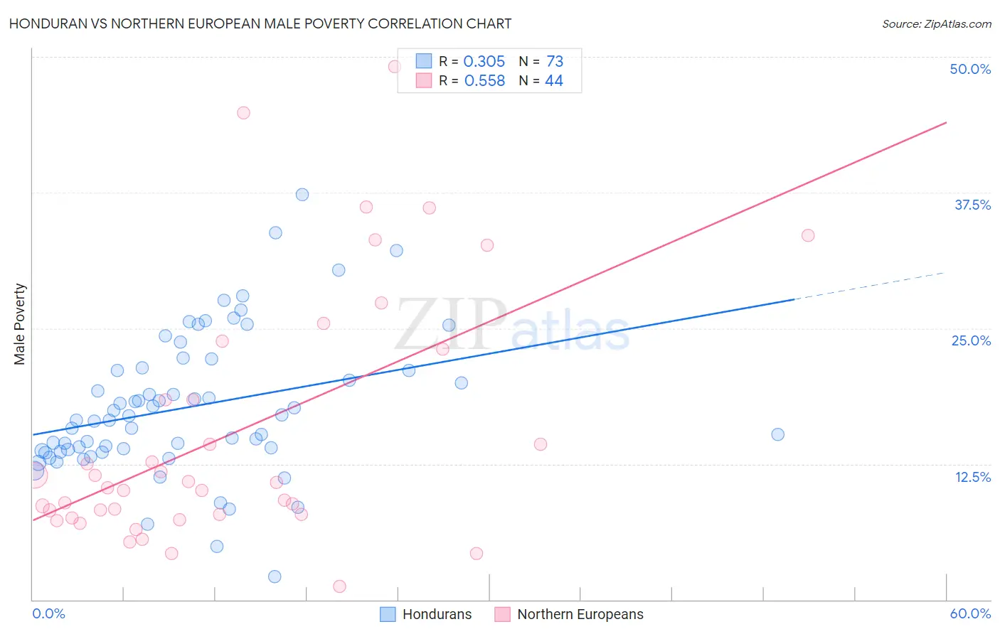 Honduran vs Northern European Male Poverty