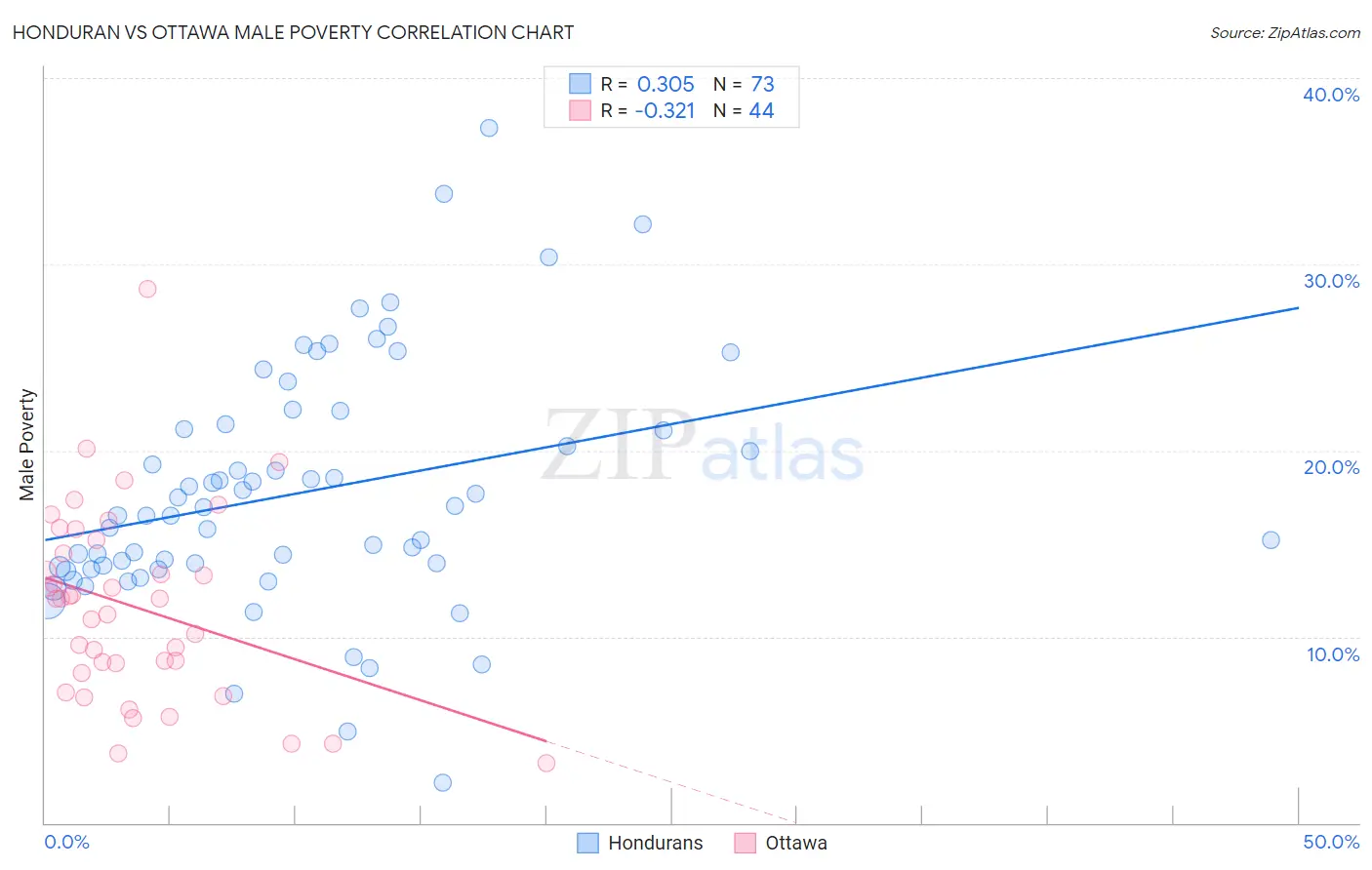 Honduran vs Ottawa Male Poverty