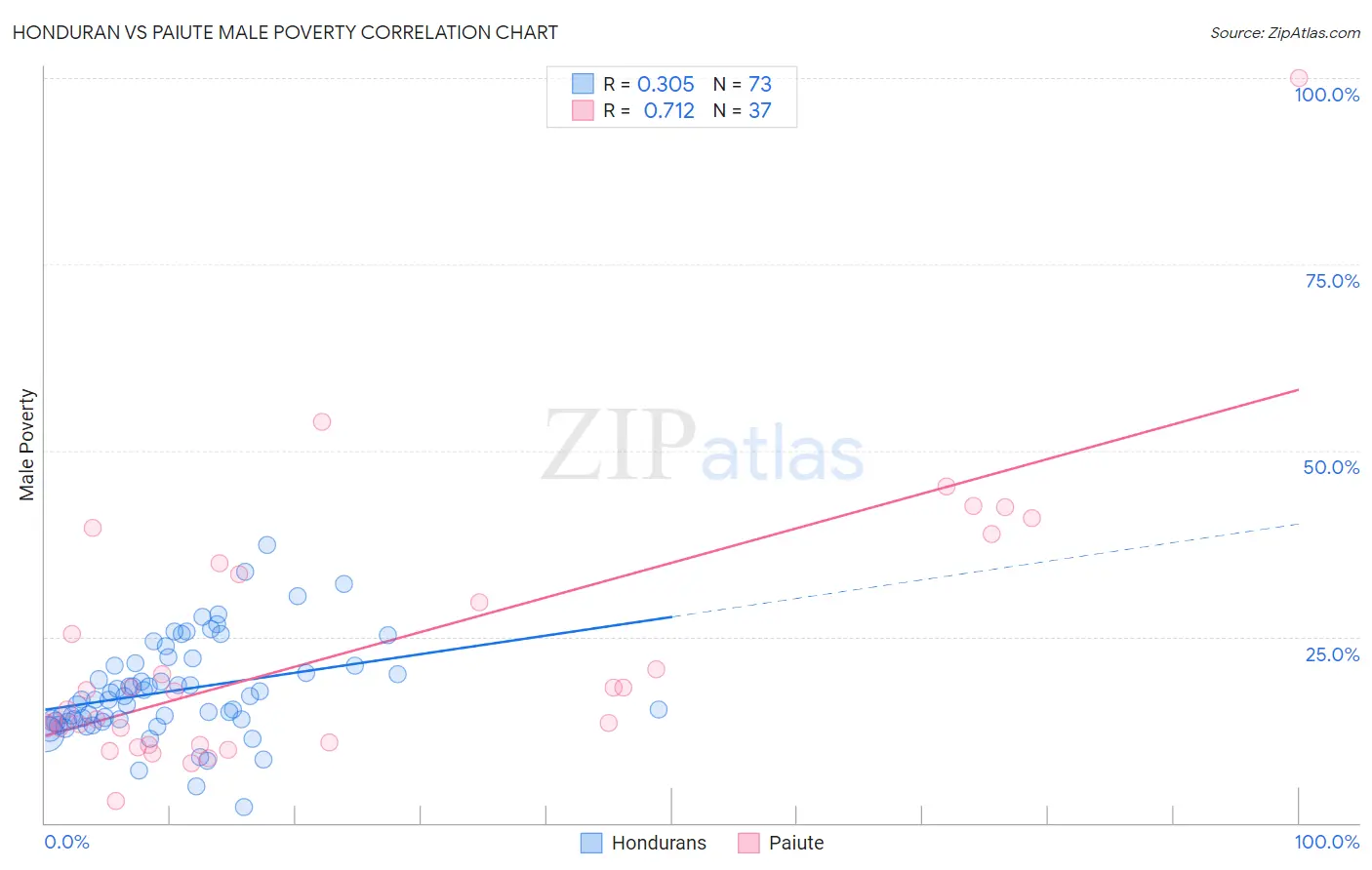 Honduran vs Paiute Male Poverty