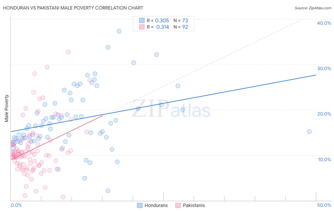 Honduran vs Pakistani Male Poverty