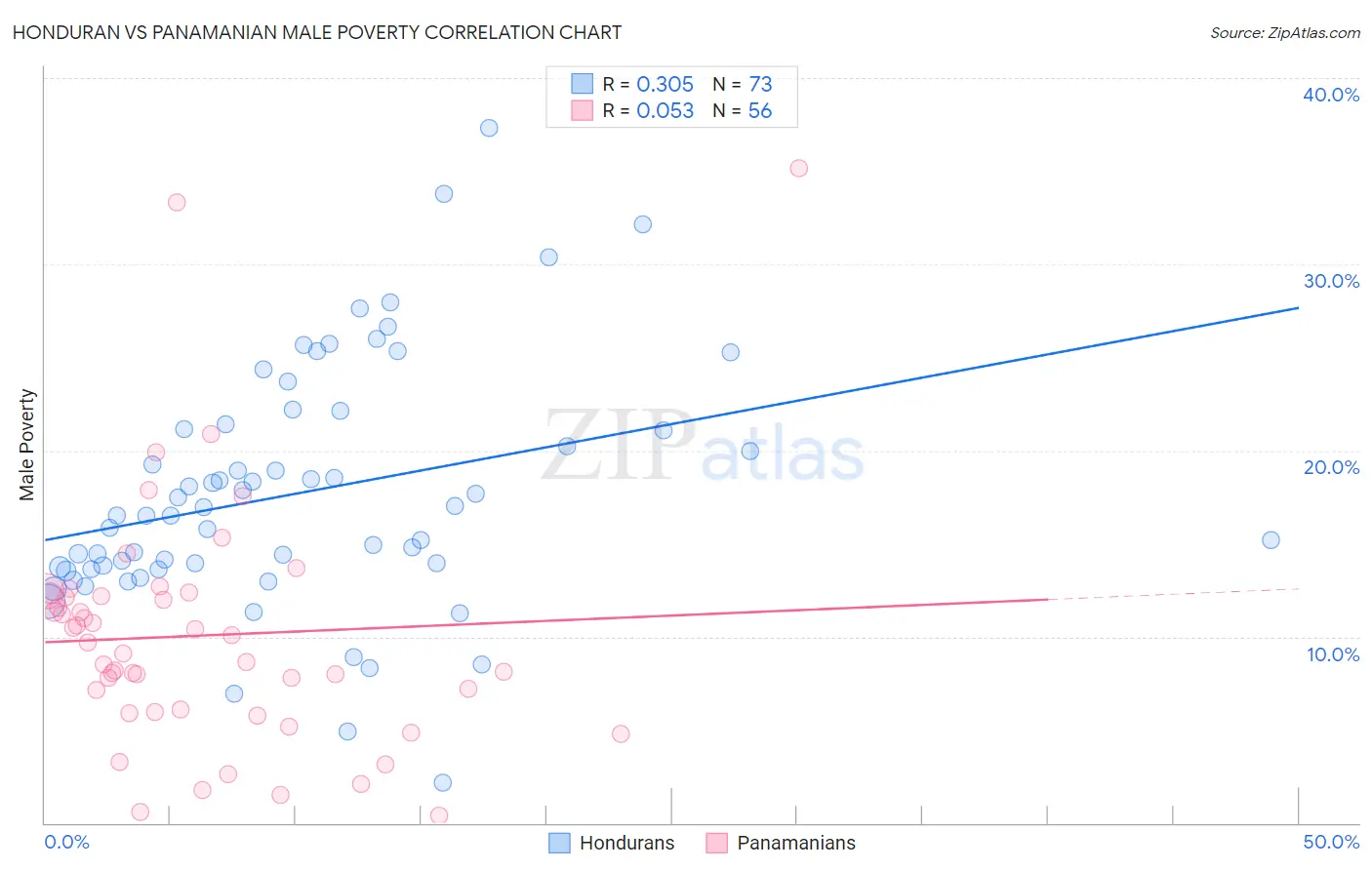 Honduran vs Panamanian Male Poverty