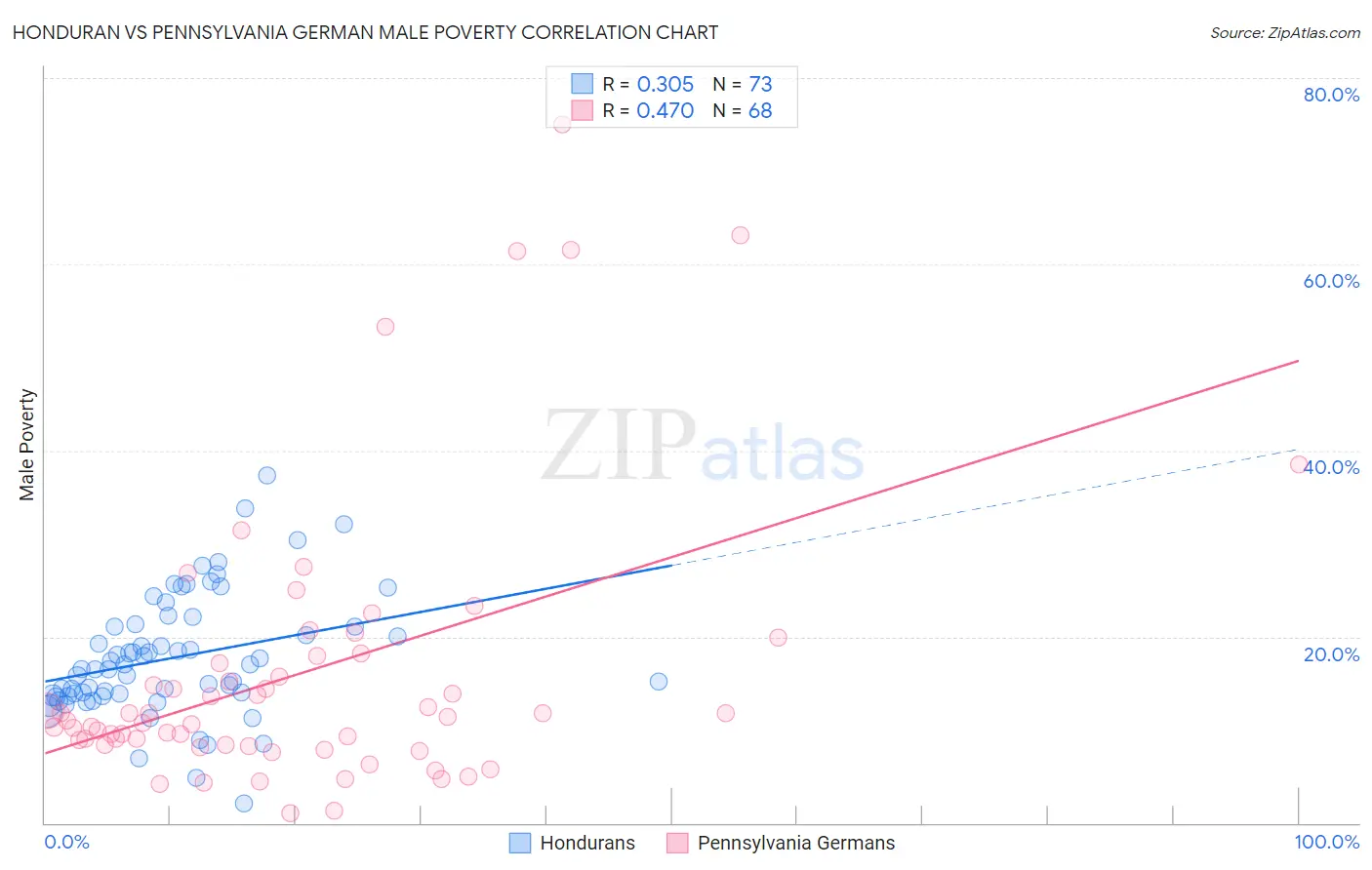 Honduran vs Pennsylvania German Male Poverty