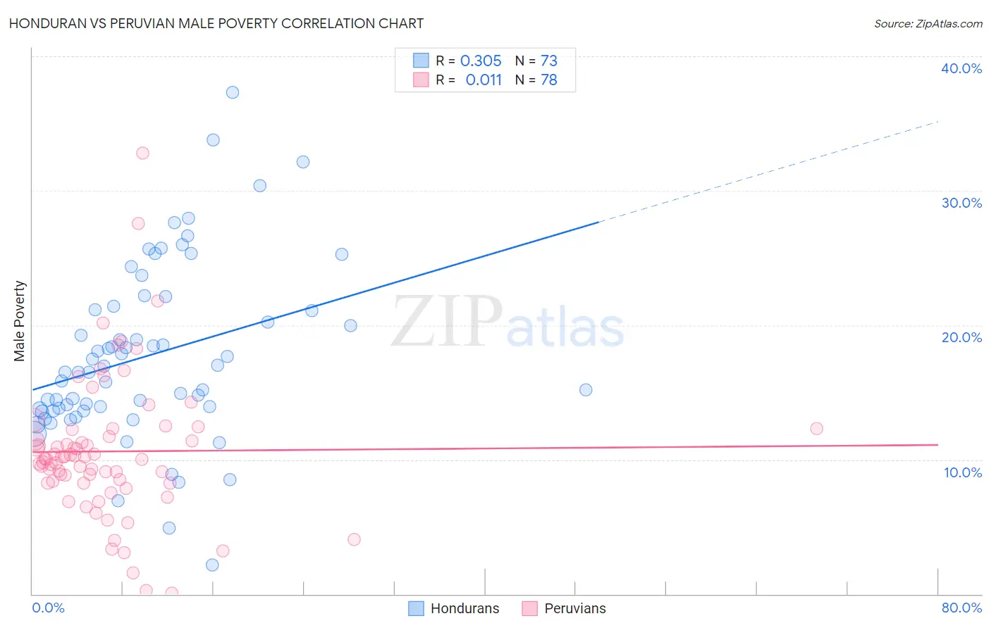 Honduran vs Peruvian Male Poverty