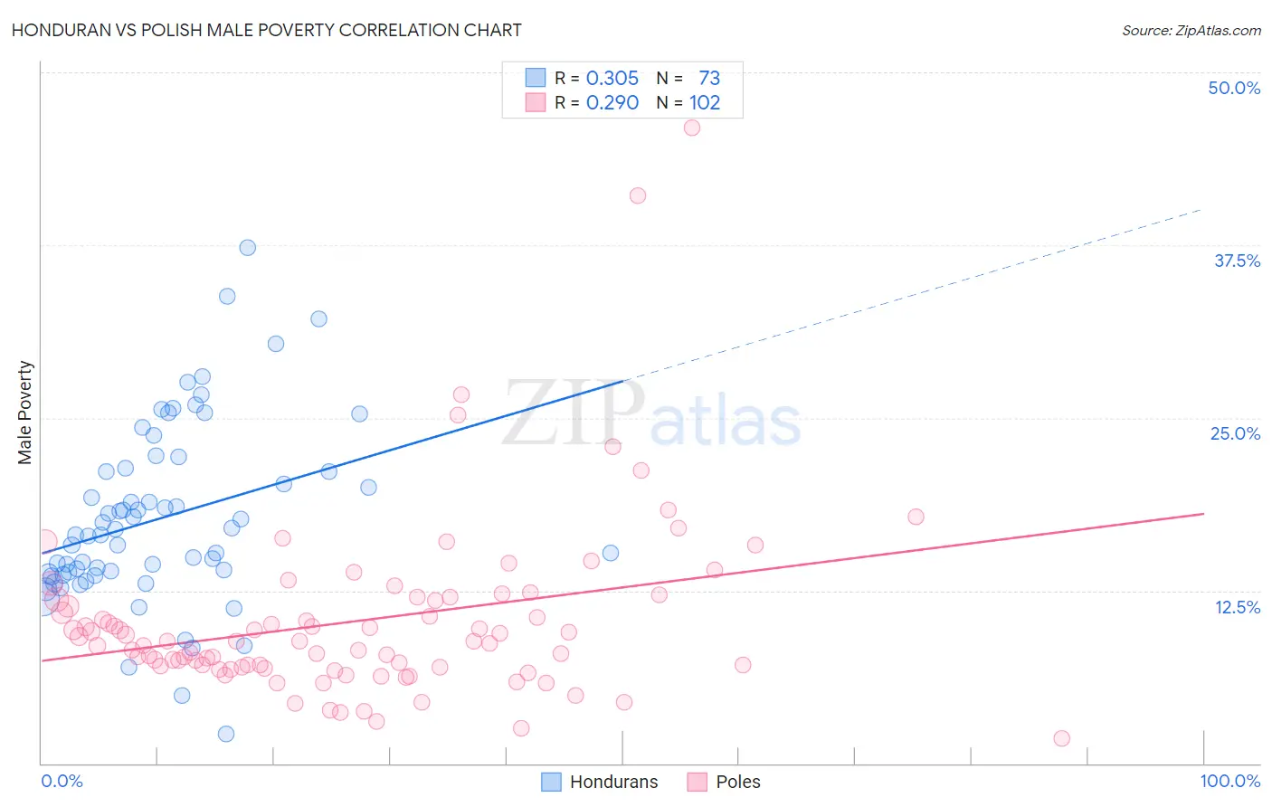 Honduran vs Polish Male Poverty