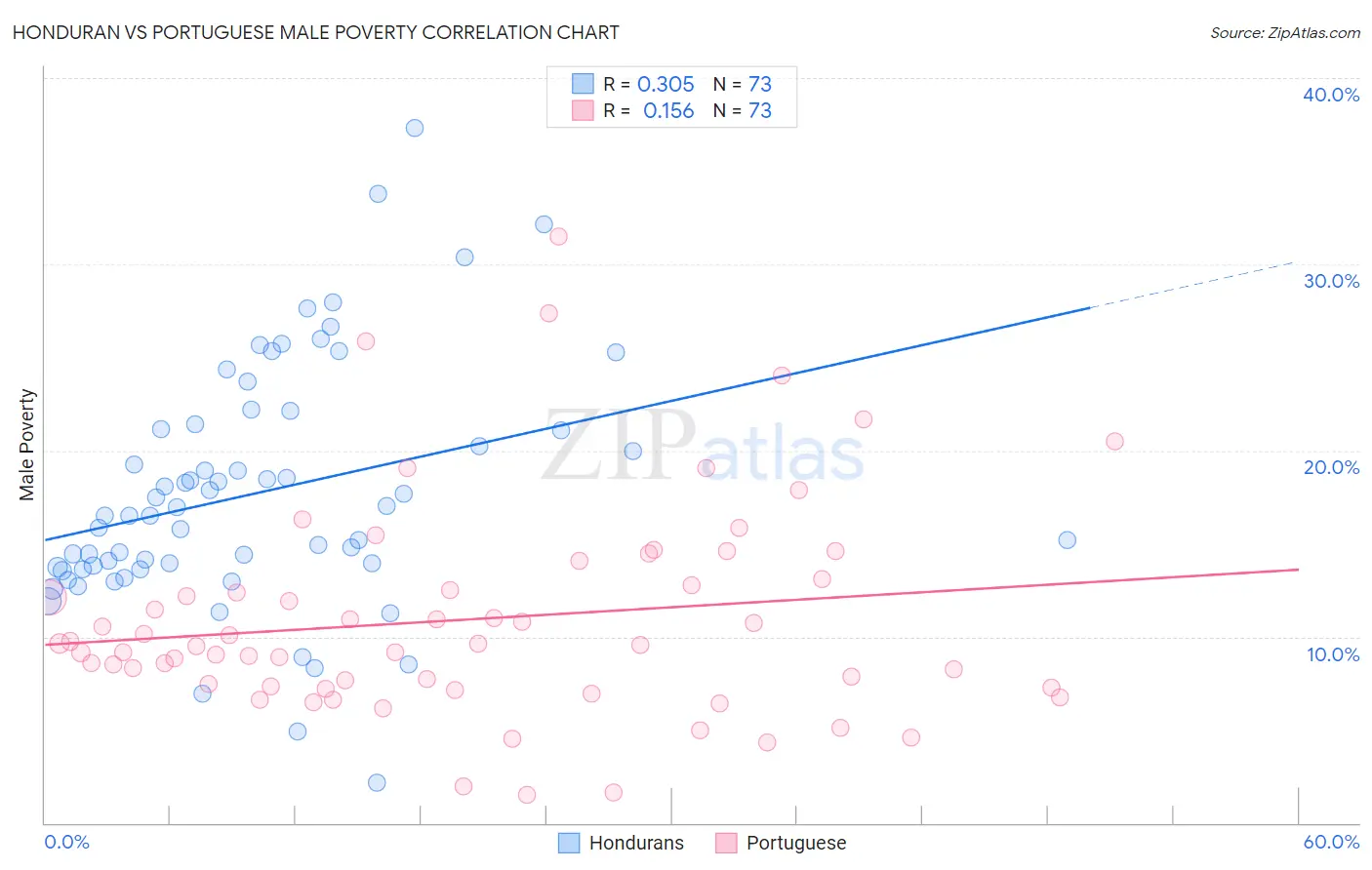 Honduran vs Portuguese Male Poverty