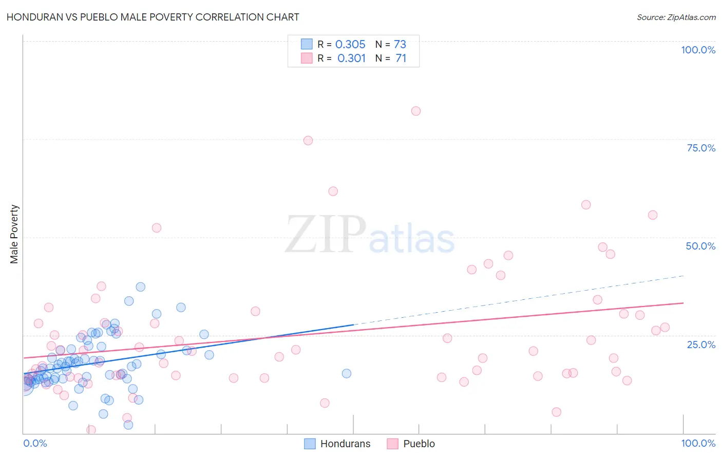 Honduran vs Pueblo Male Poverty