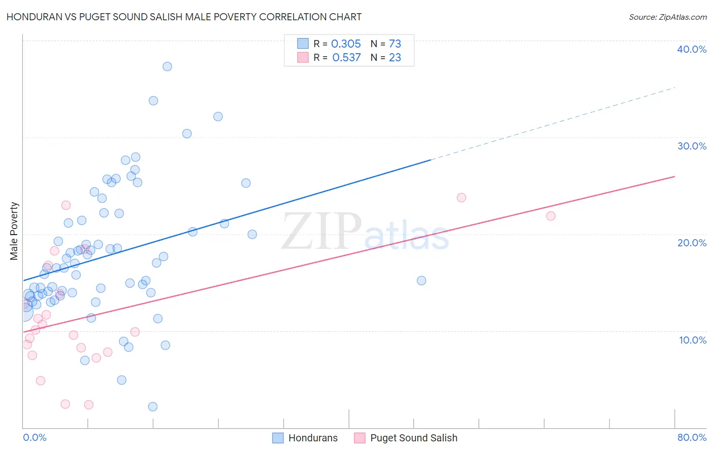 Honduran vs Puget Sound Salish Male Poverty