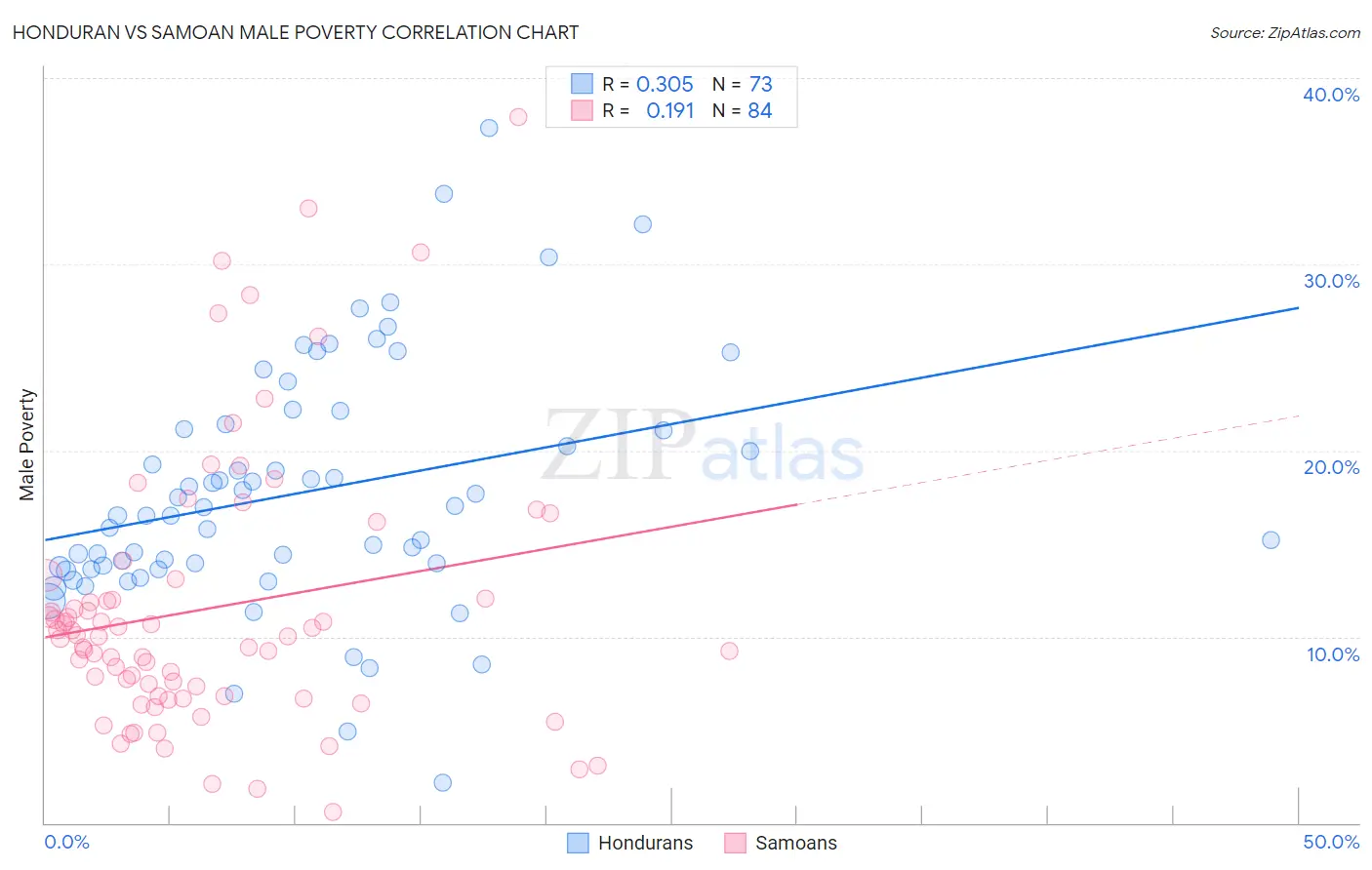 Honduran vs Samoan Male Poverty