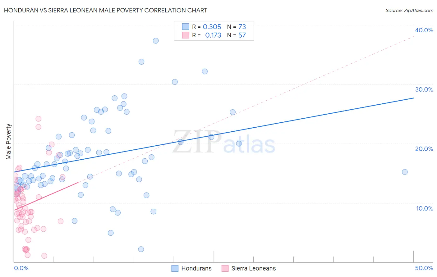 Honduran vs Sierra Leonean Male Poverty