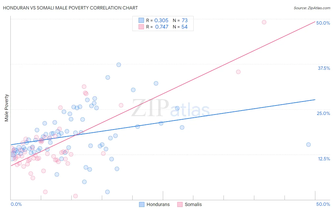 Honduran vs Somali Male Poverty