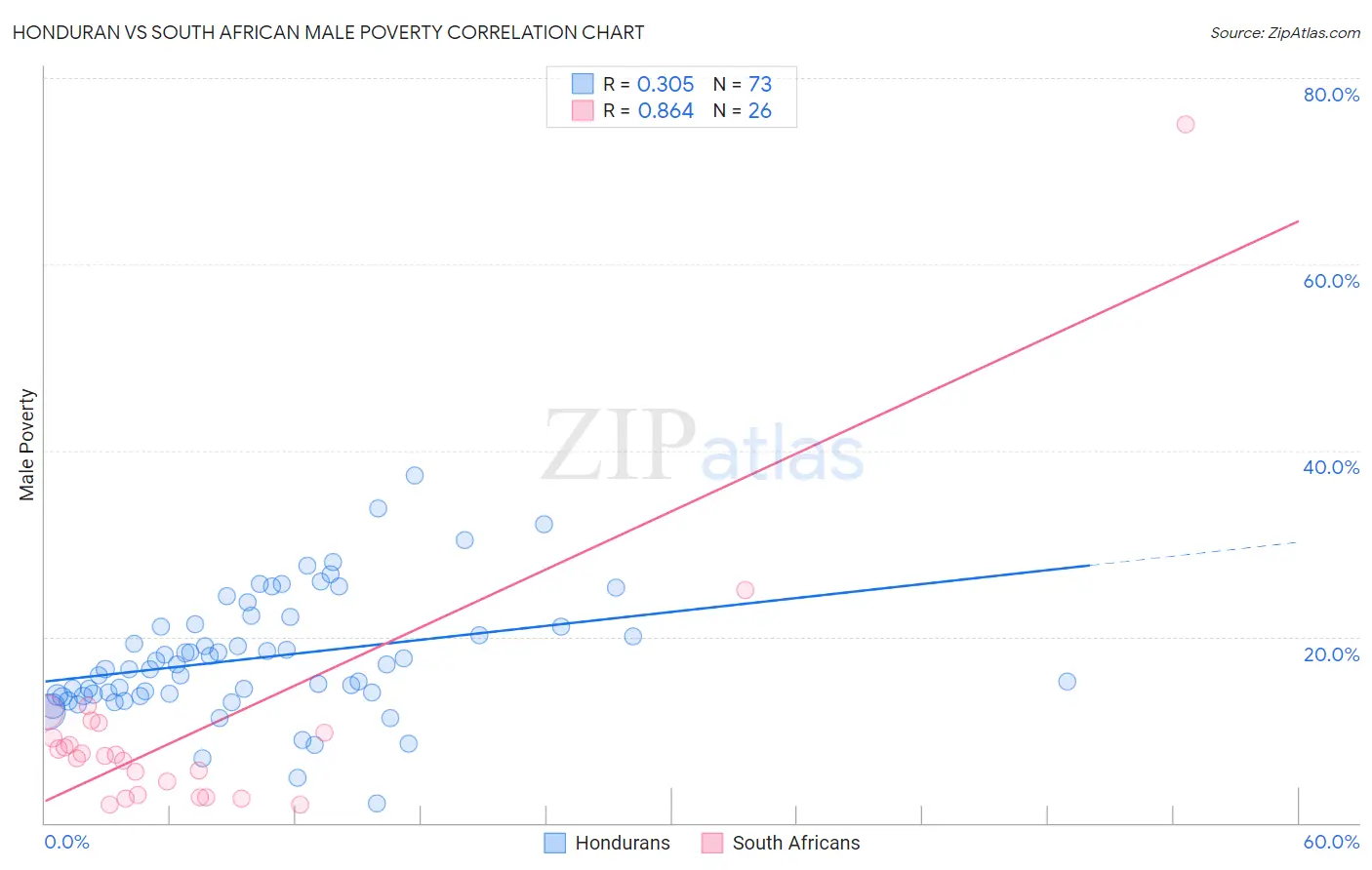 Honduran vs South African Male Poverty