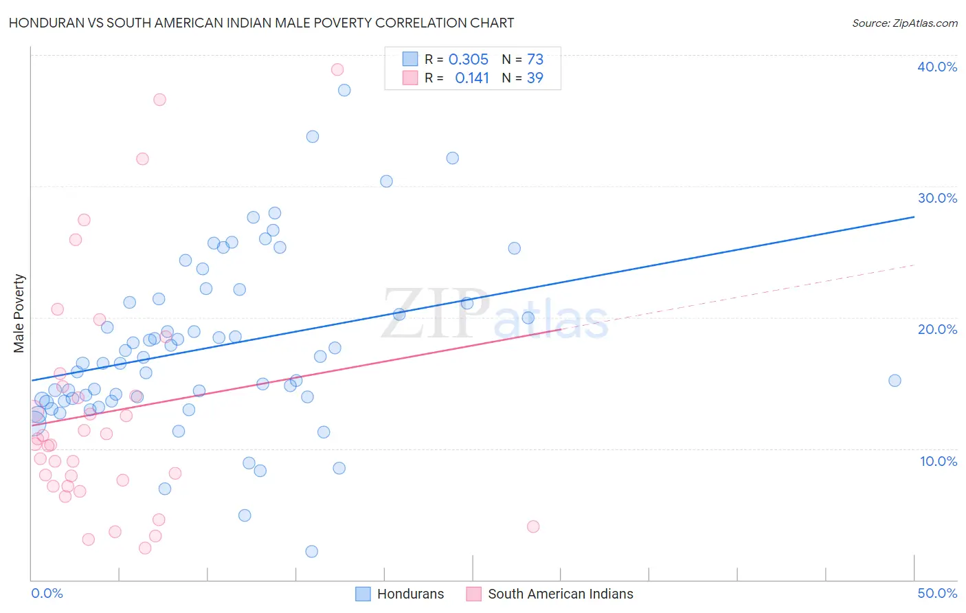Honduran vs South American Indian Male Poverty