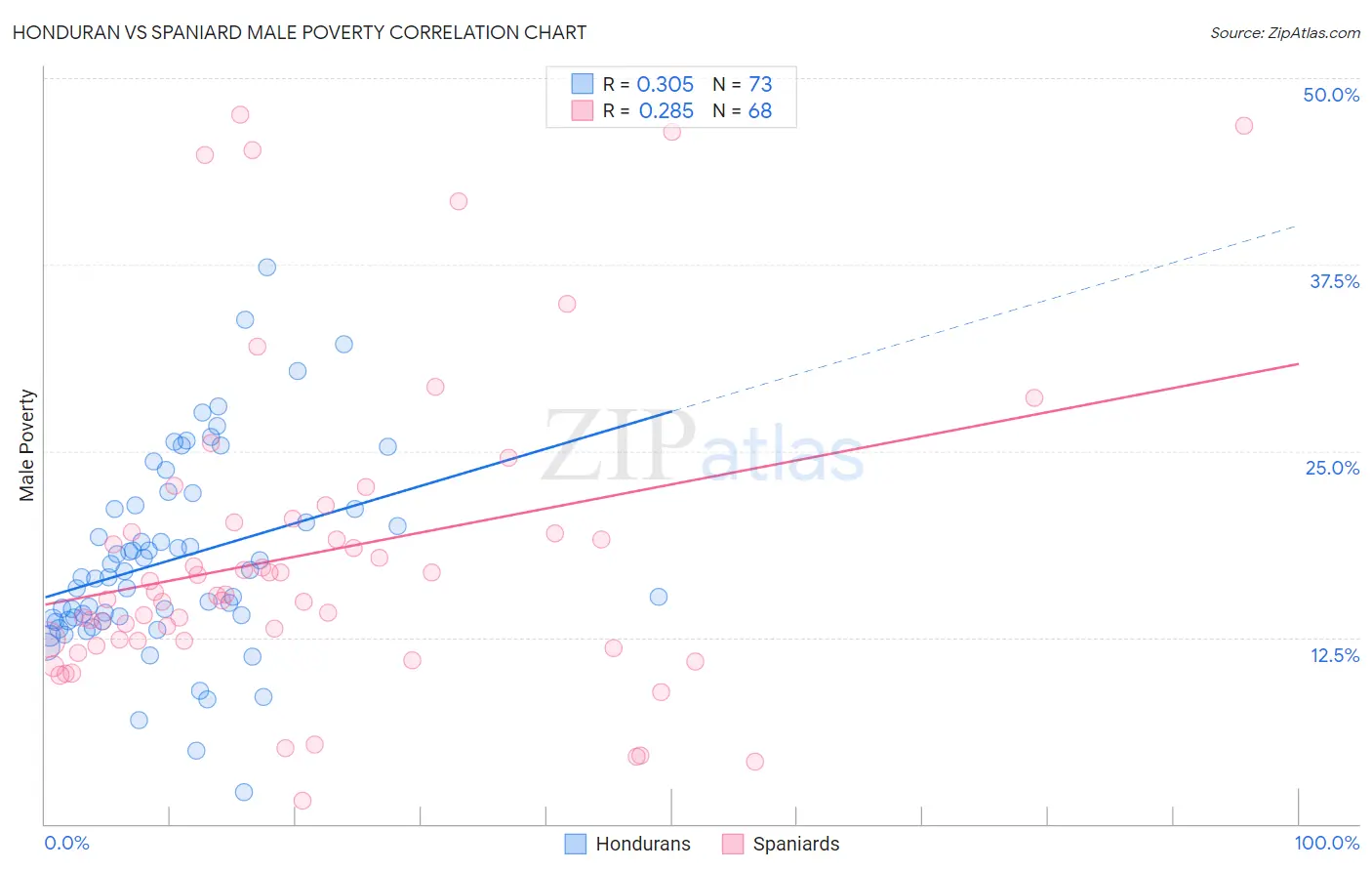Honduran vs Spaniard Male Poverty