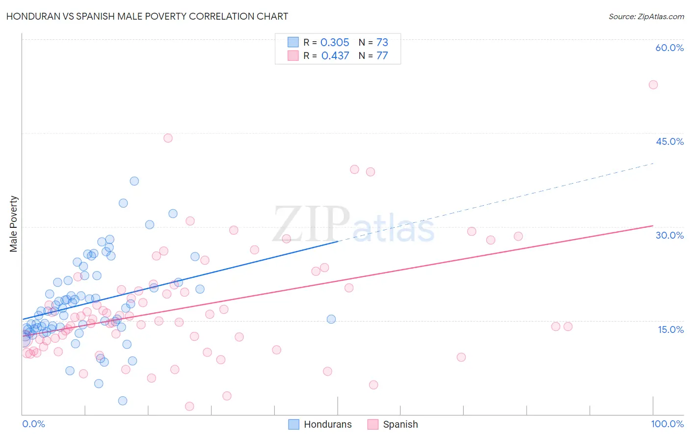 Honduran vs Spanish Male Poverty