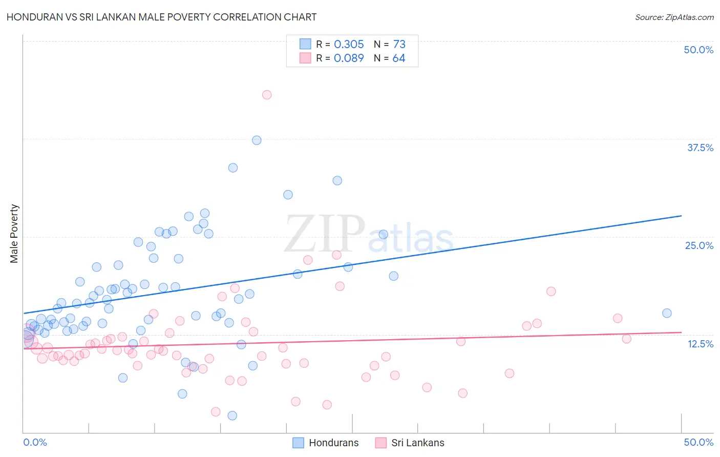 Honduran vs Sri Lankan Male Poverty