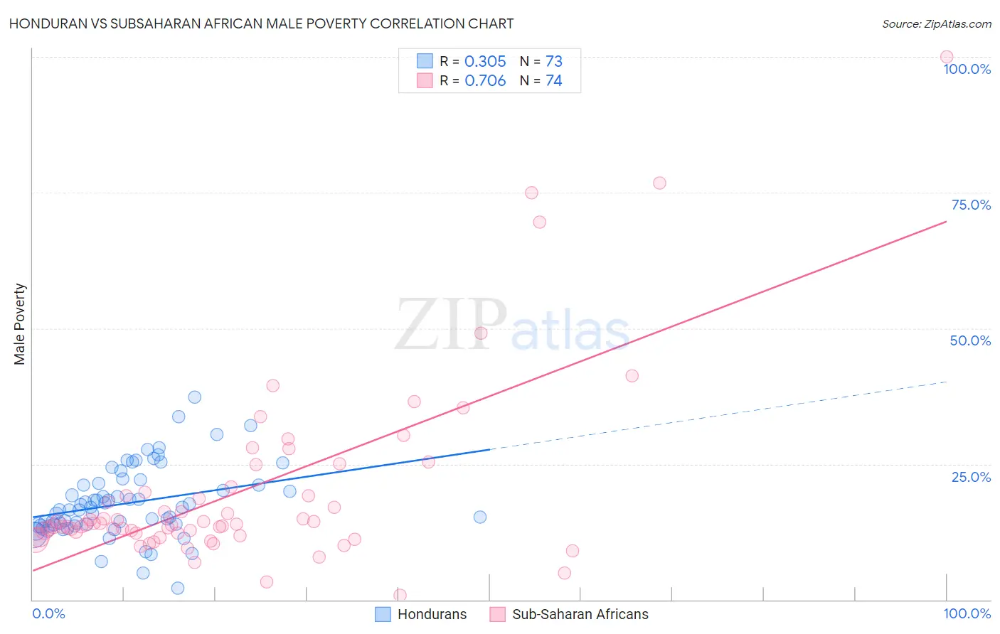 Honduran vs Subsaharan African Male Poverty