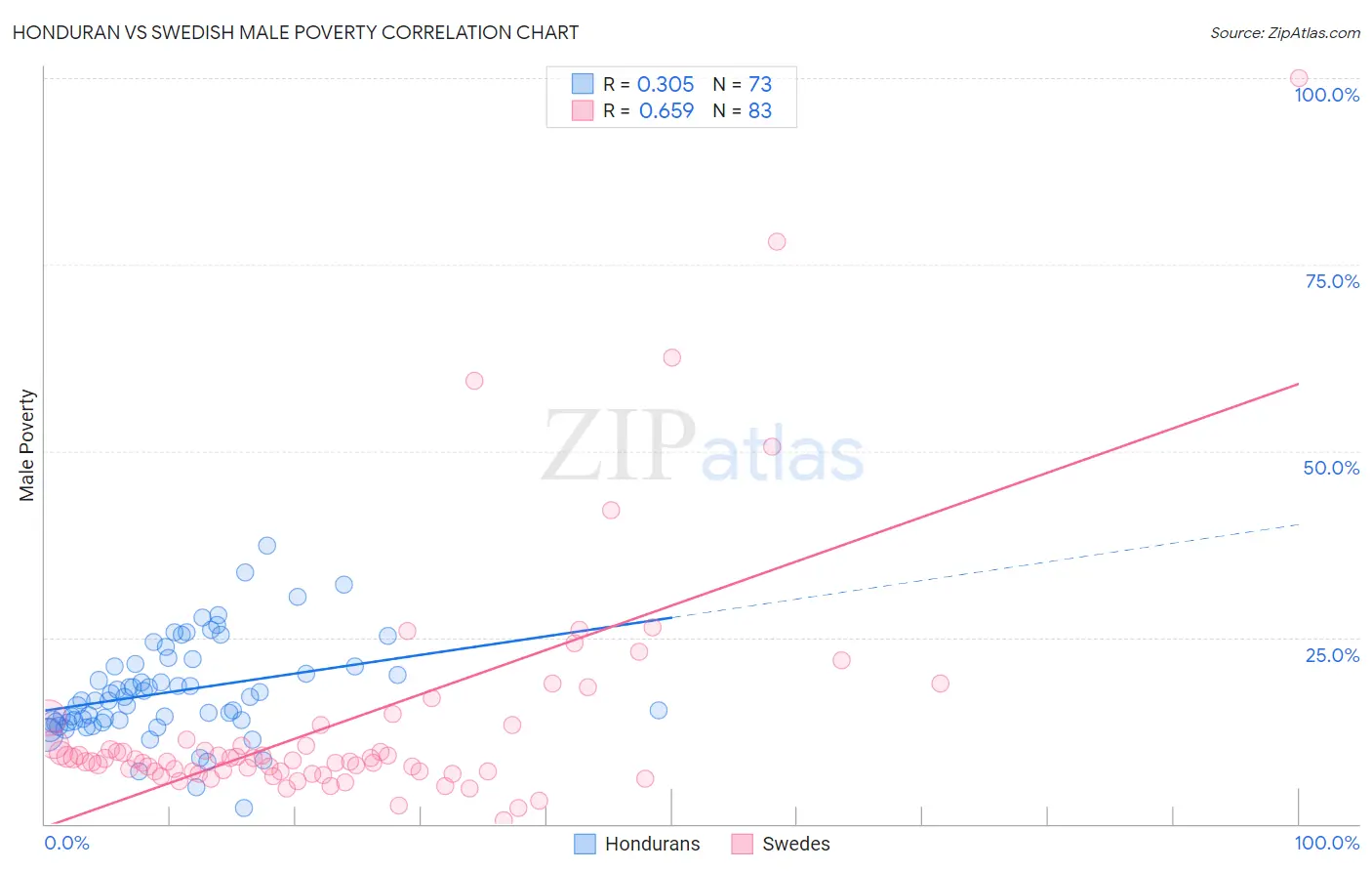 Honduran vs Swedish Male Poverty