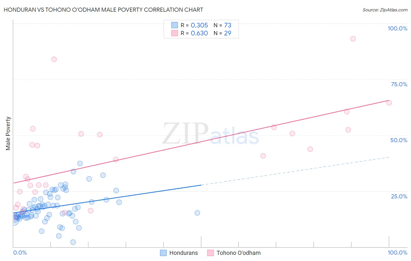 Honduran vs Tohono O'odham Male Poverty