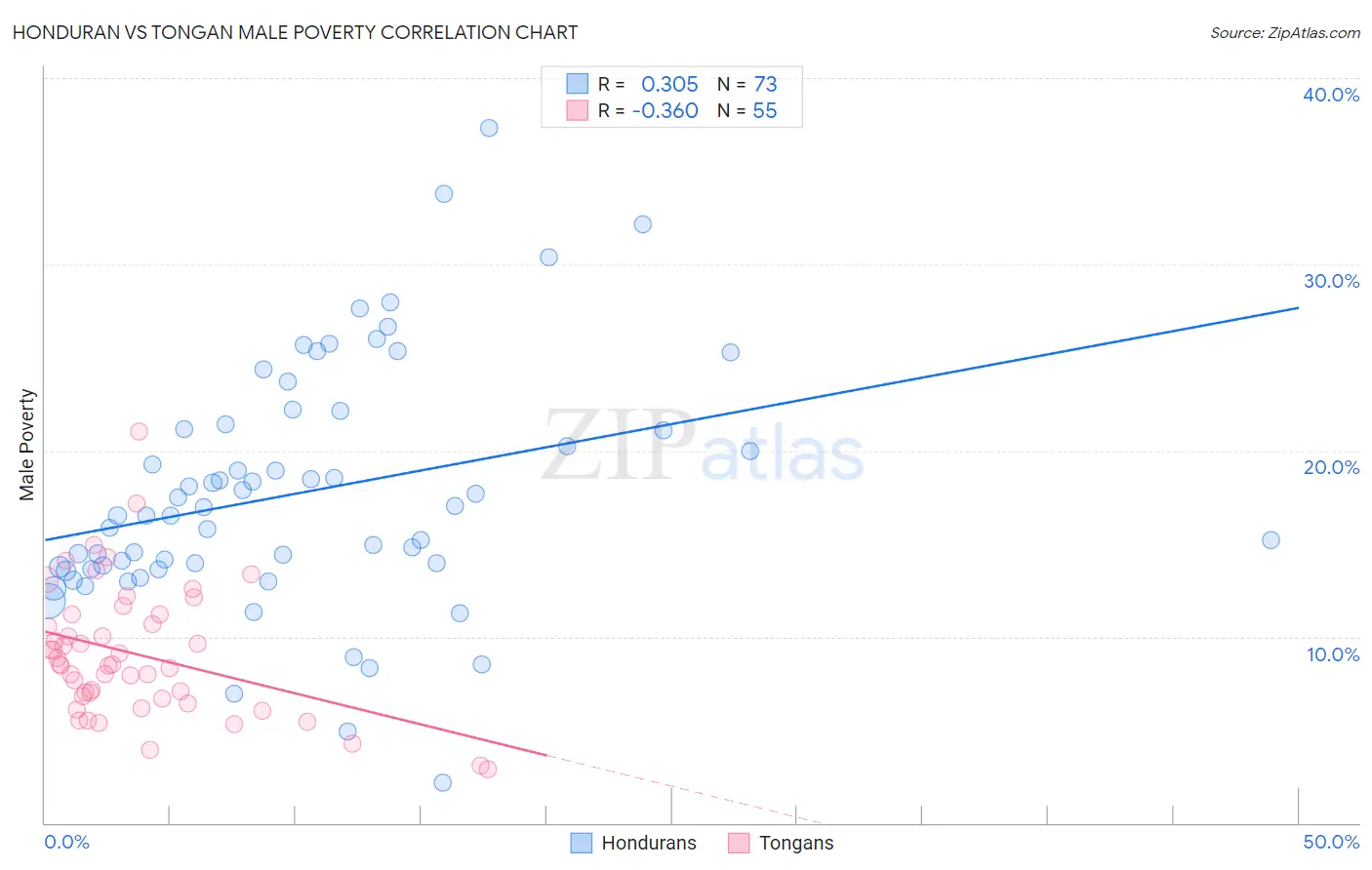 Honduran vs Tongan Male Poverty