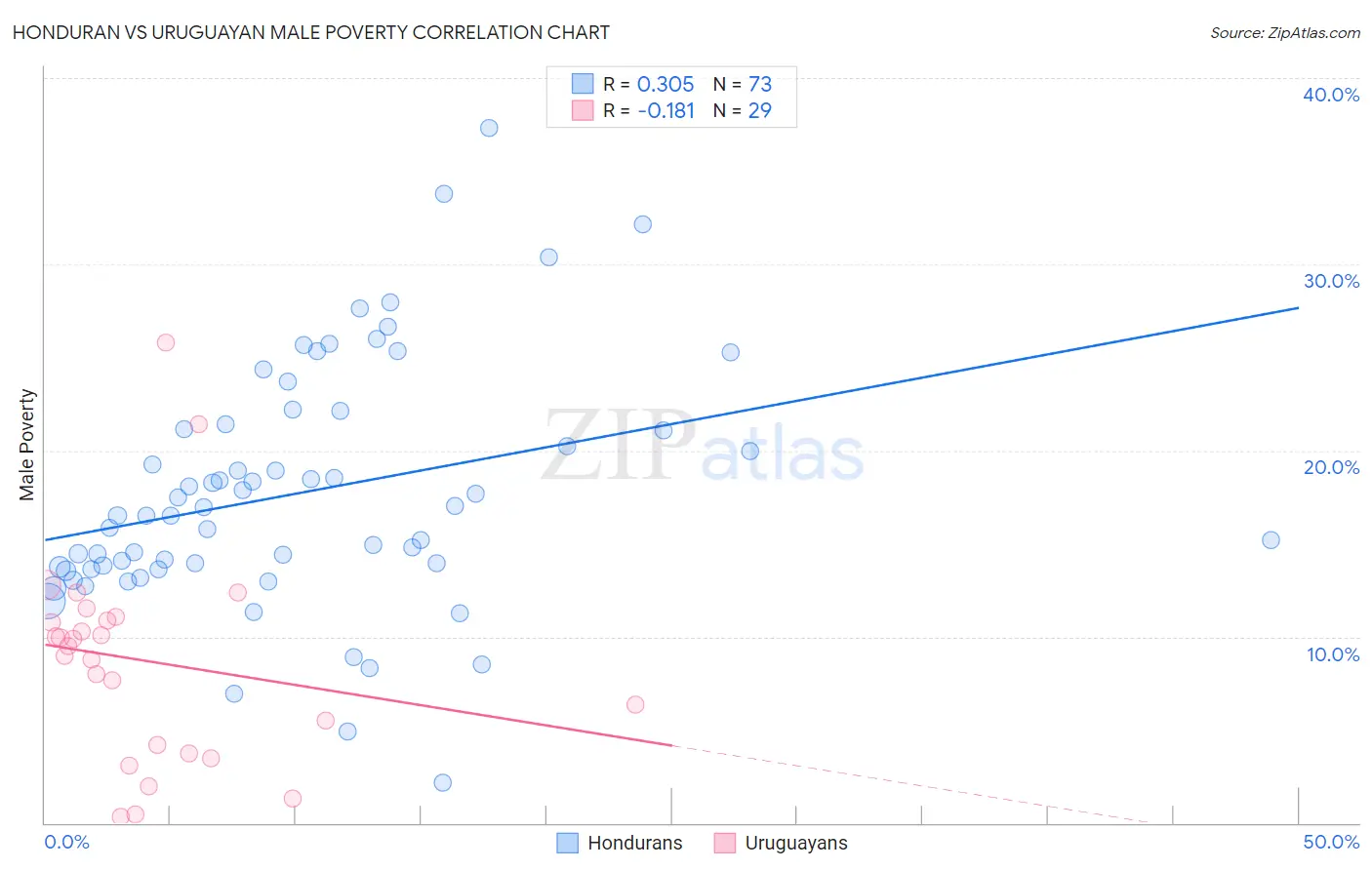 Honduran vs Uruguayan Male Poverty