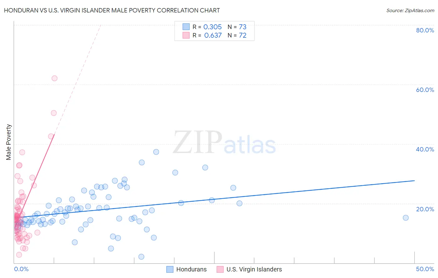 Honduran vs U.S. Virgin Islander Male Poverty