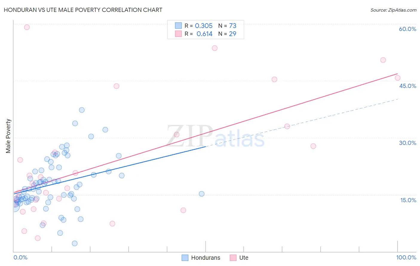 Honduran vs Ute Male Poverty