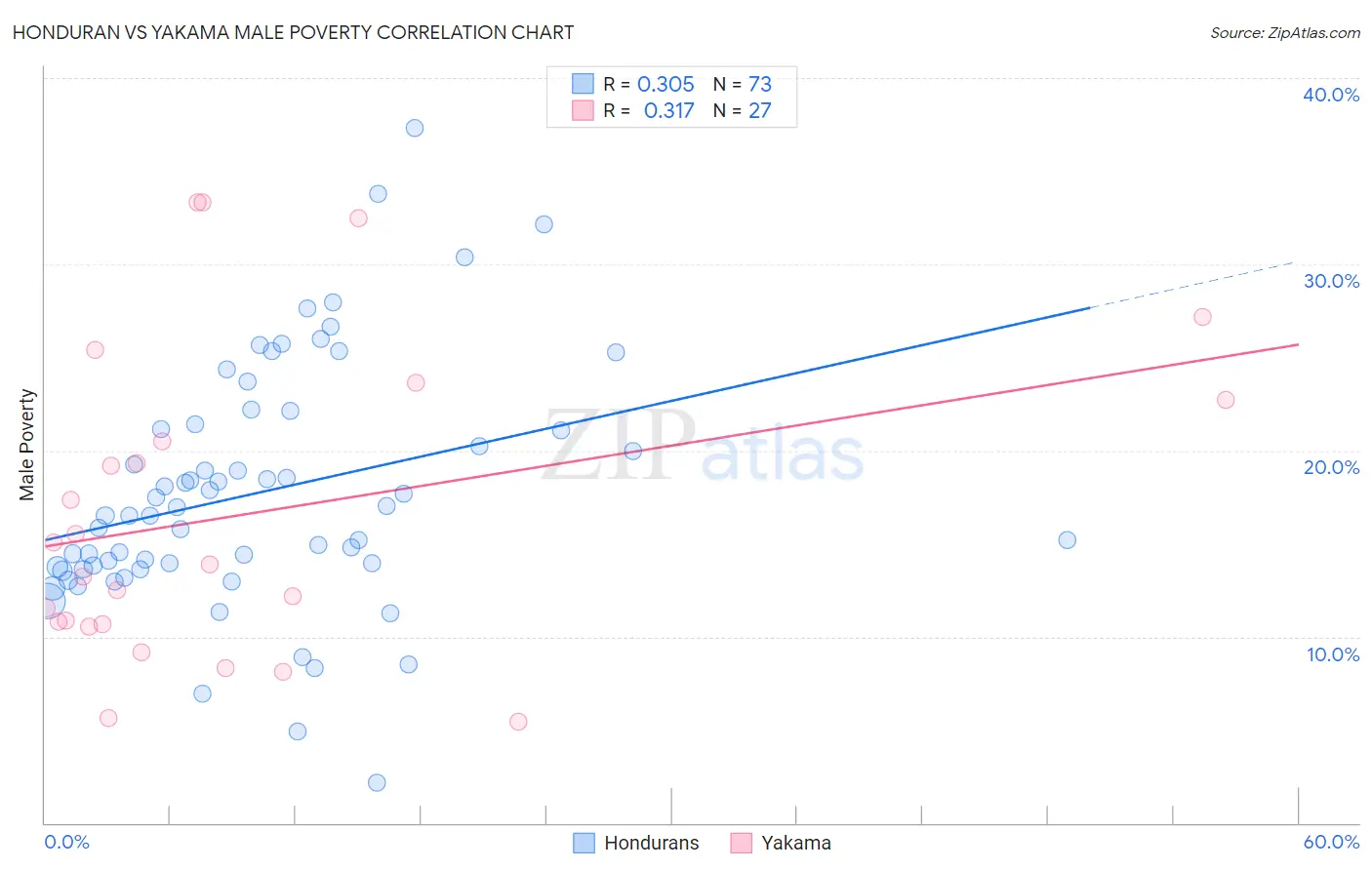Honduran vs Yakama Male Poverty