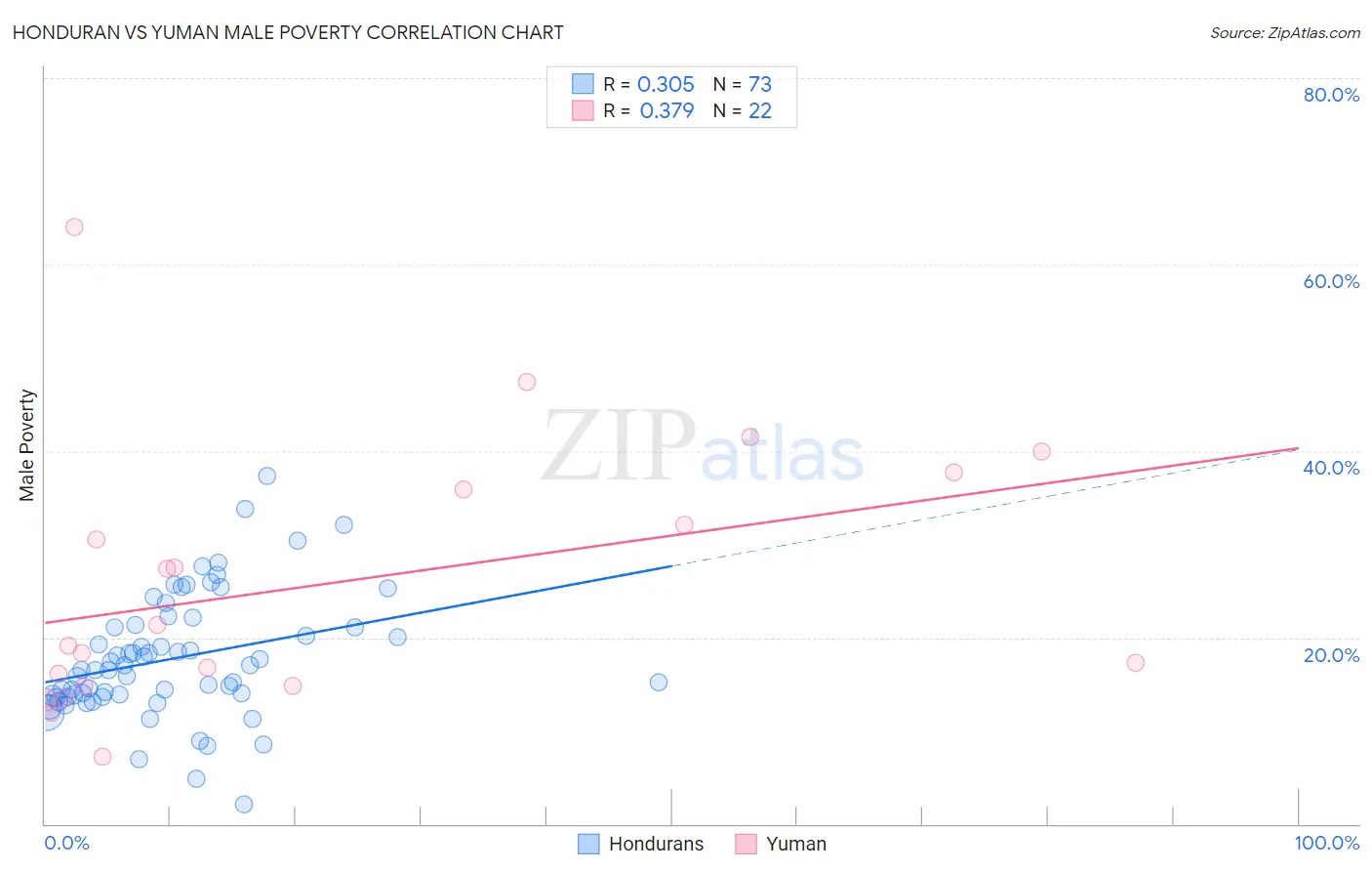 Honduran vs Yuman Male Poverty