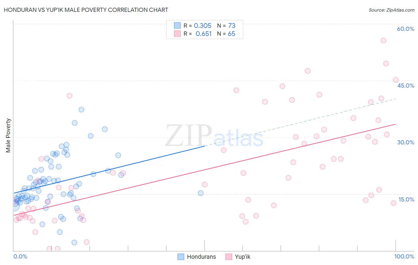 Honduran vs Yup'ik Male Poverty