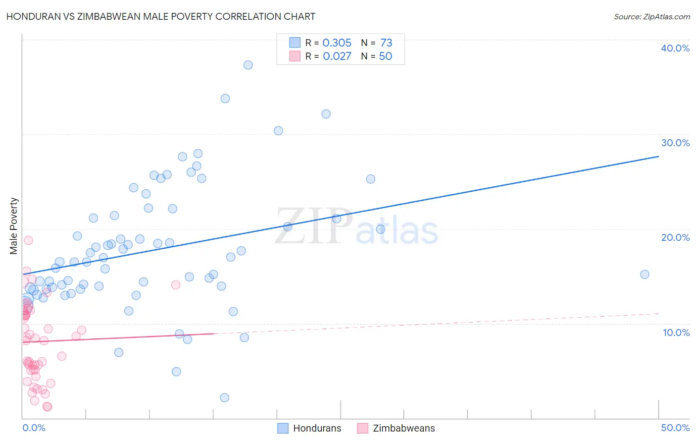 Honduran vs Zimbabwean Male Poverty