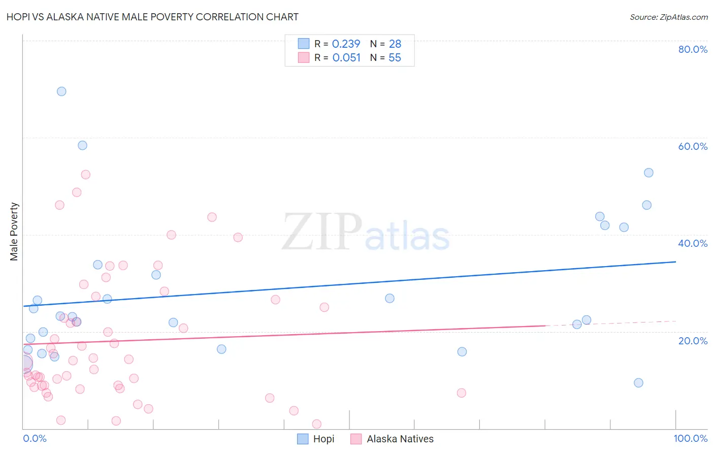 Hopi vs Alaska Native Male Poverty