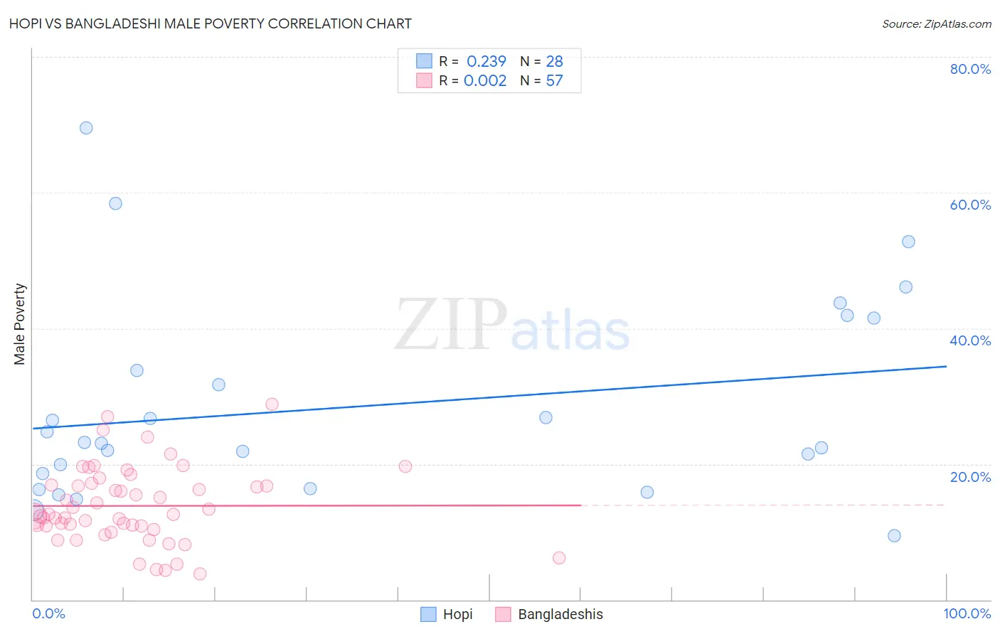 Hopi vs Bangladeshi Male Poverty