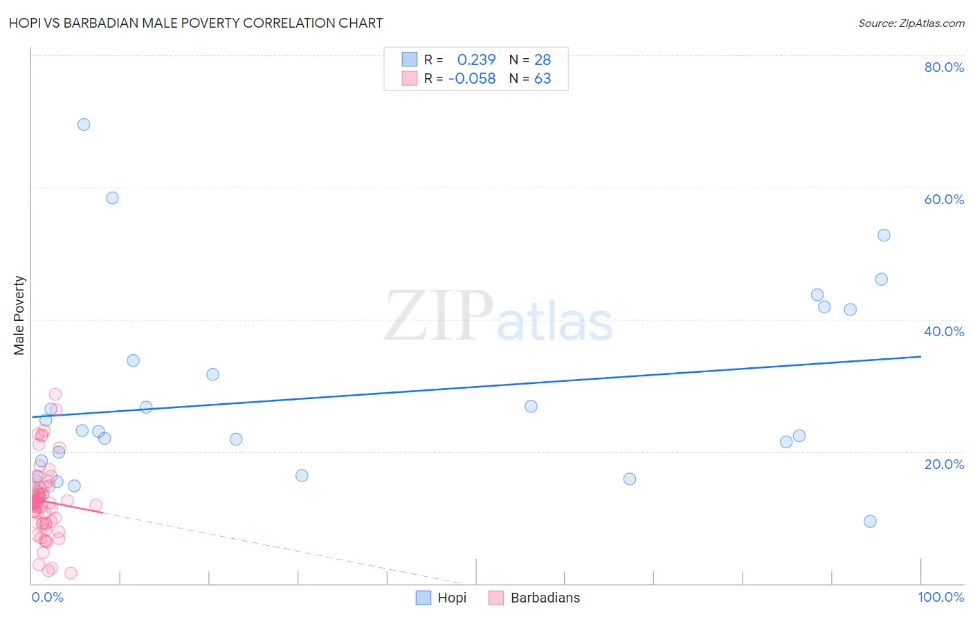 Hopi vs Barbadian Male Poverty