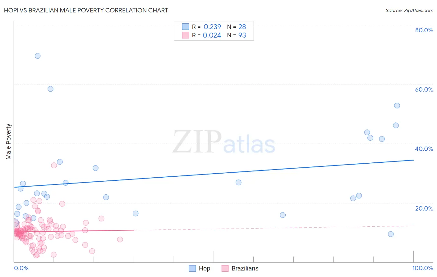 Hopi vs Brazilian Male Poverty