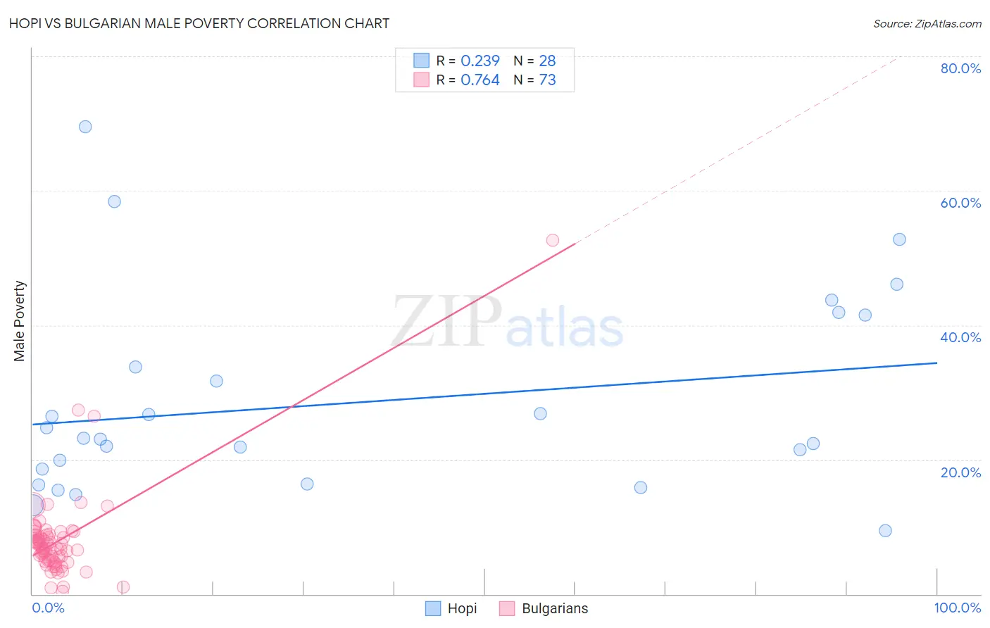 Hopi vs Bulgarian Male Poverty