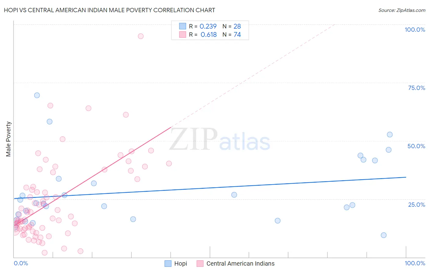 Hopi vs Central American Indian Male Poverty