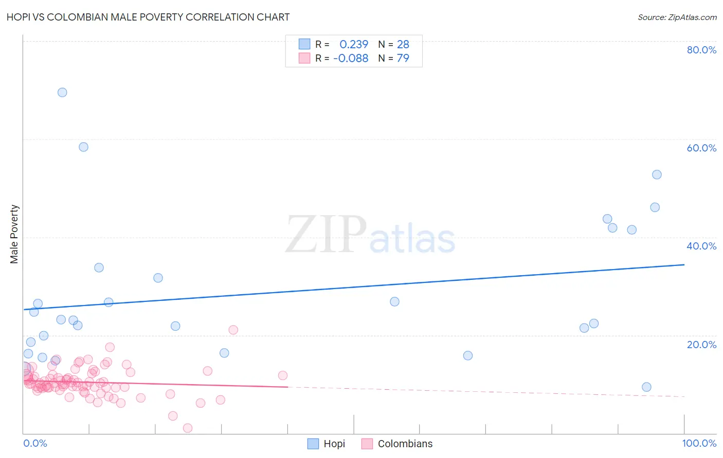 Hopi vs Colombian Male Poverty