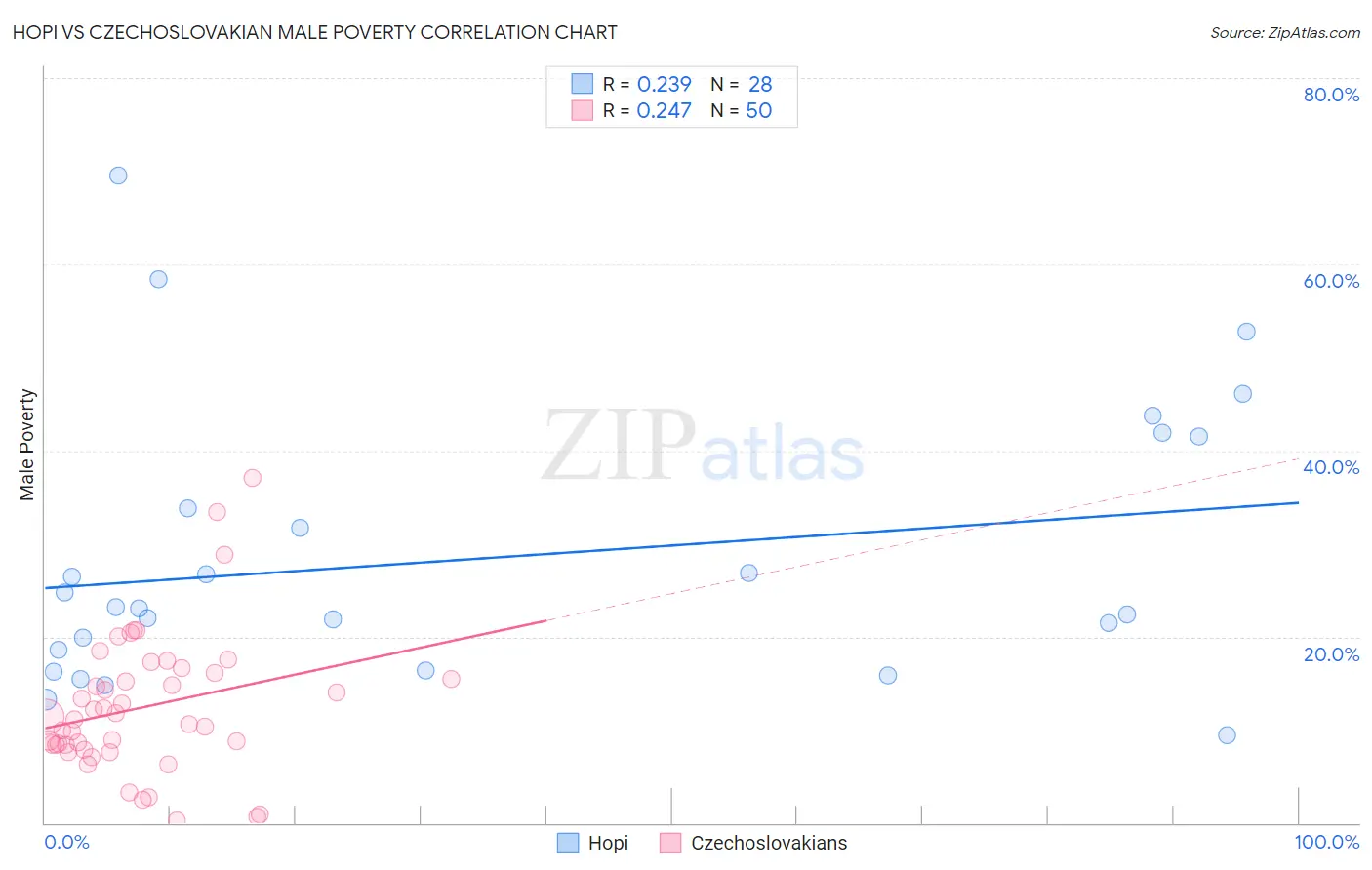 Hopi vs Czechoslovakian Male Poverty