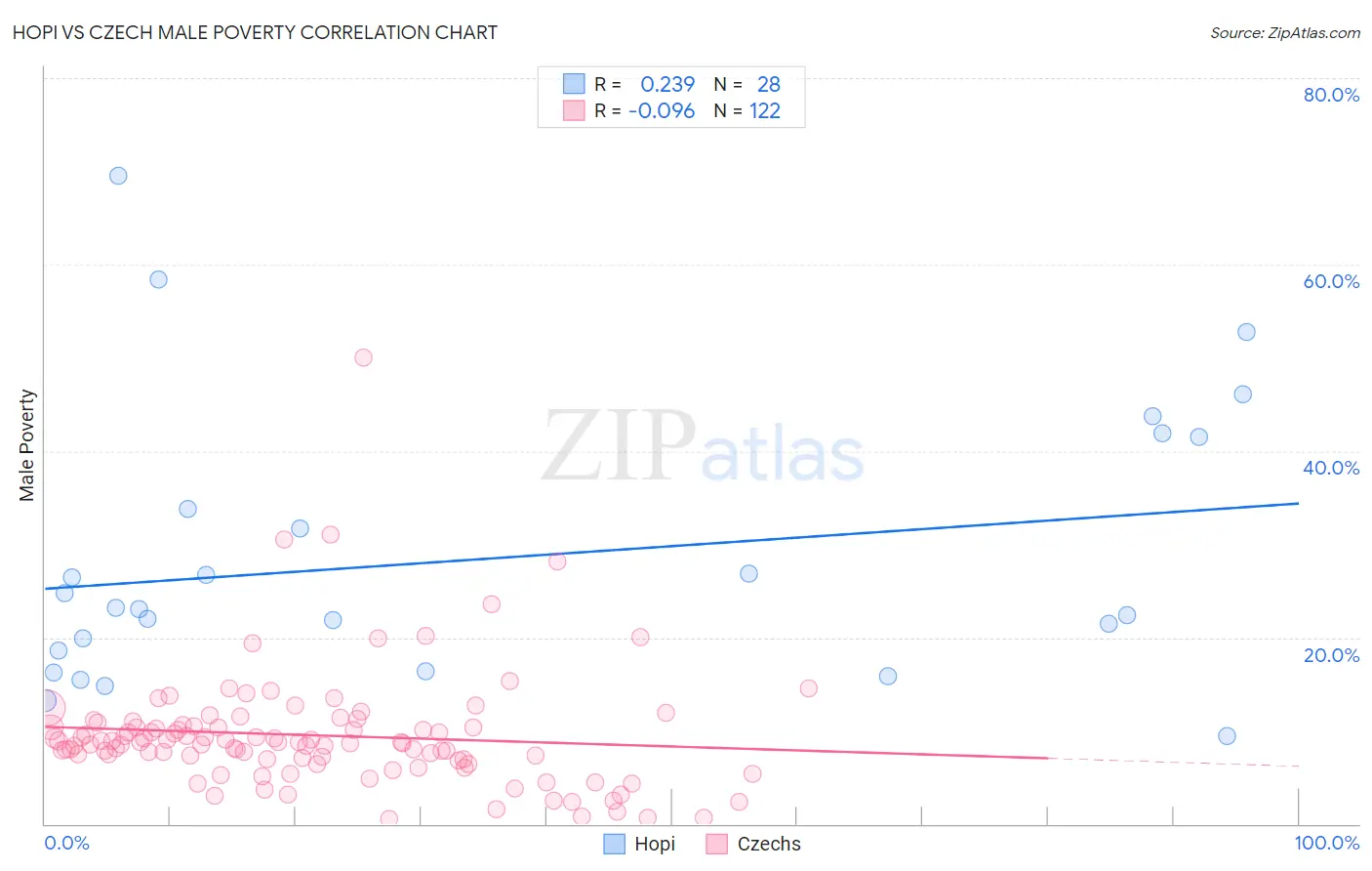 Hopi vs Czech Male Poverty