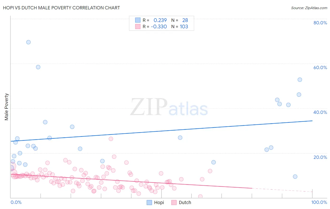 Hopi vs Dutch Male Poverty