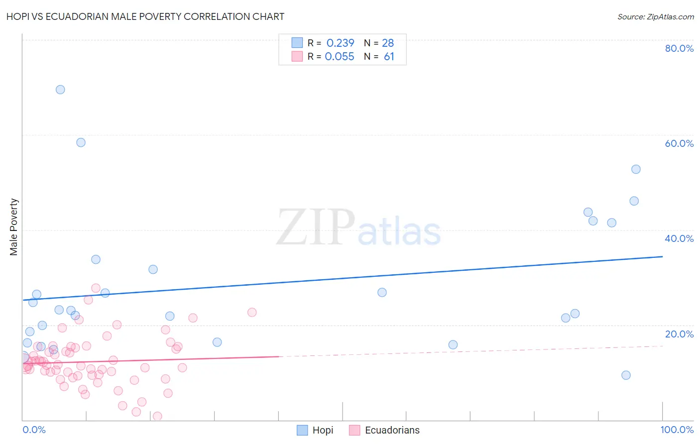 Hopi vs Ecuadorian Male Poverty