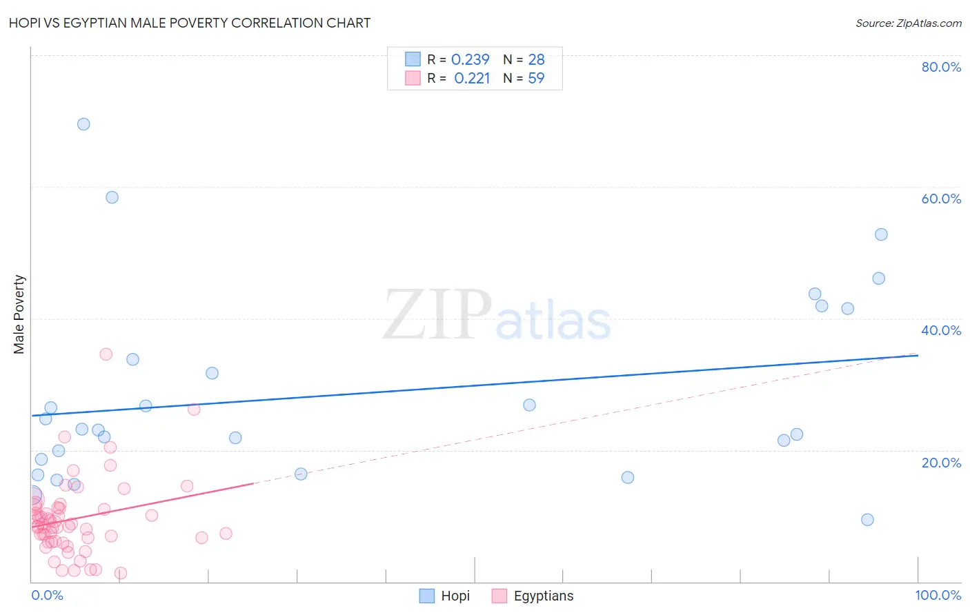 Hopi vs Egyptian Male Poverty