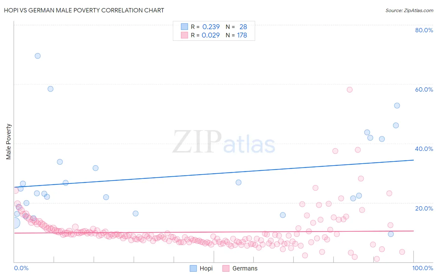 Hopi vs German Male Poverty