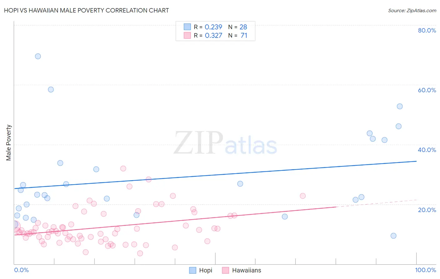 Hopi vs Hawaiian Male Poverty